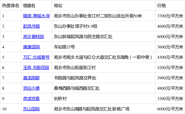 湘乡房产网最新楼盘