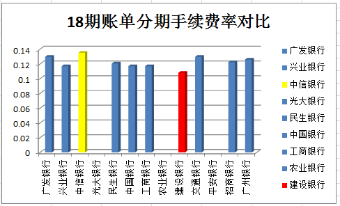 最新各银行分期手续费