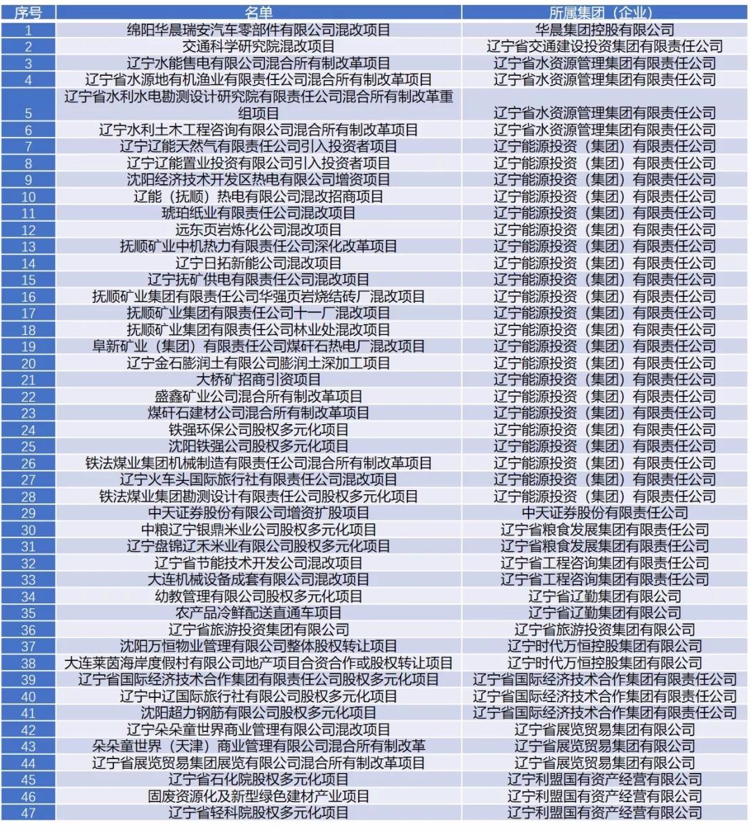 辽宁转企最新消息