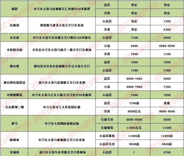 邢台市最新楼盘价格