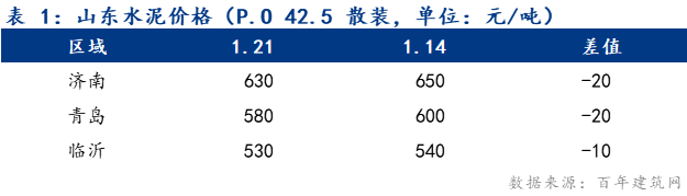 山东水泥价格最新消息