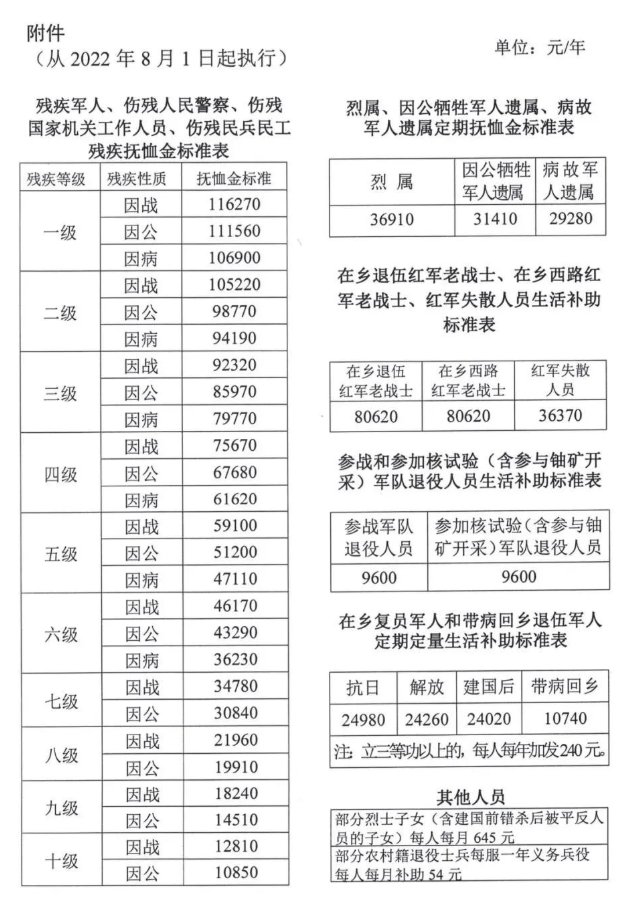 军人津贴调整最新消息