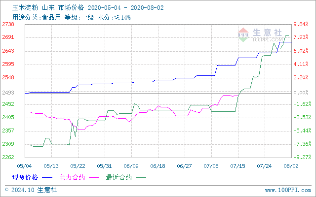 玉米淀粉最新行情走势图及分析，影响因素深度解读