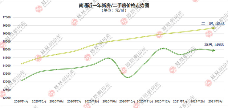 南通房价走势最新消息