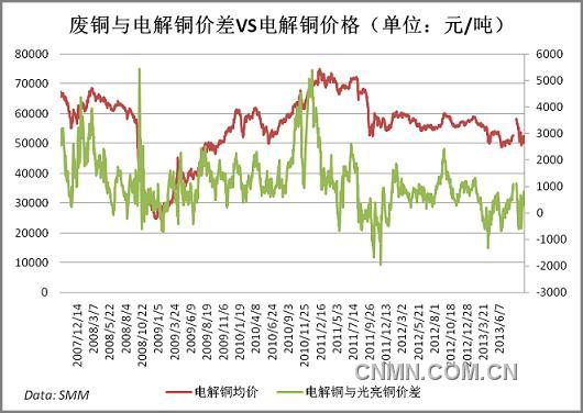 废铜最新价格走势图