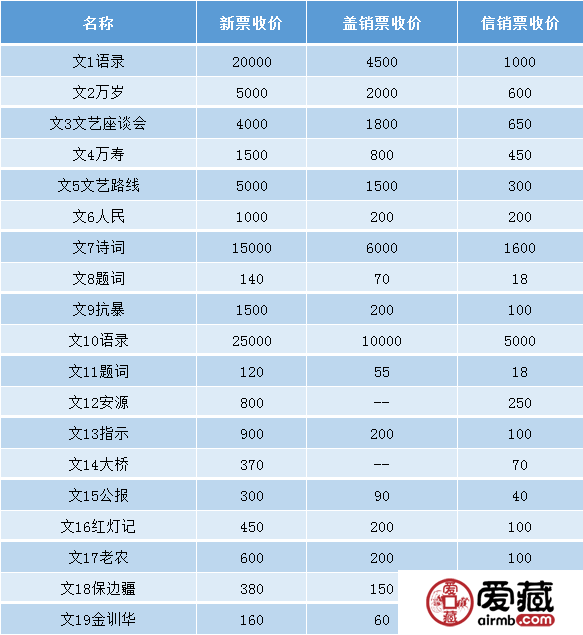 最新邮票收藏价格表及邮票收藏市场现状与趋势分析