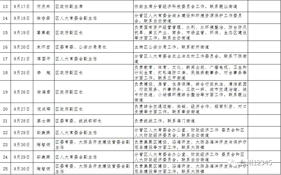 黄岩区最新干部调动