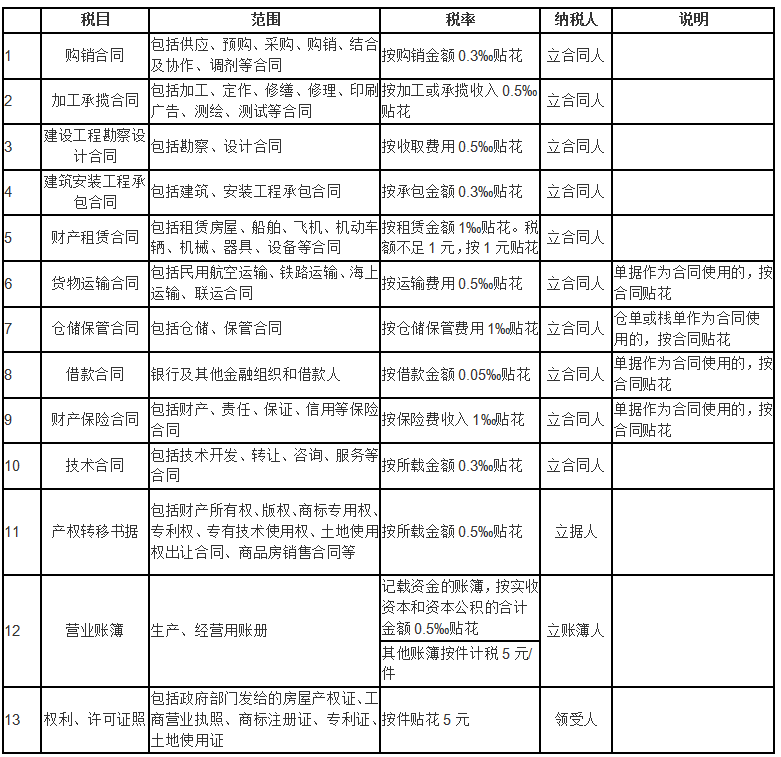 2016年印花税最新规定