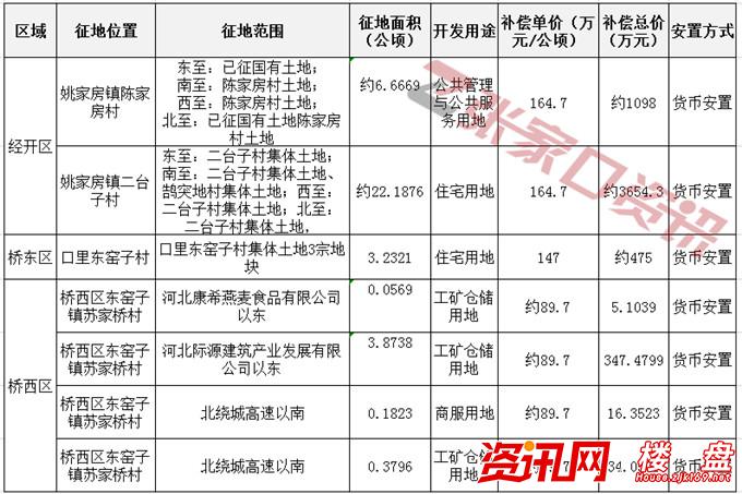 最新张家口土地拍卖，城市发展的强大驱动力