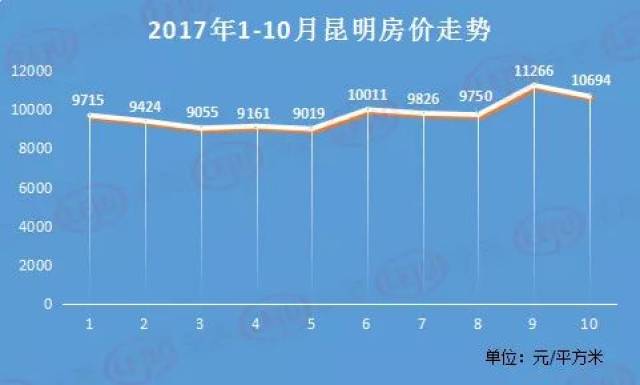 昆明房价2020最新楼盘价格