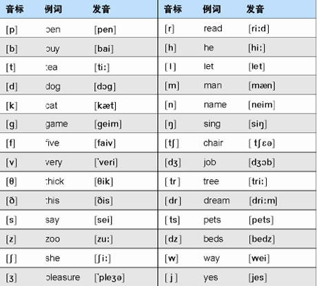 最新国际音标对照表及其应用概览